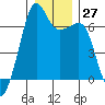Lopez Island tide chart for Tuesday, December 27, 2022