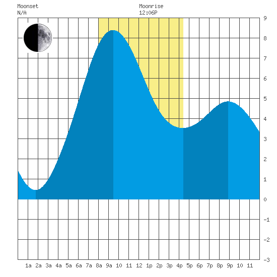 Lopez Island tide chart for Thursday, December 29, 2022