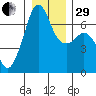 Lopez Island tide chart for Thursday, December 29, 2022
