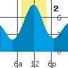 Lopez Island tide chart for Friday, December 2, 2022