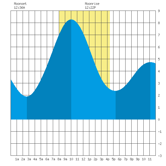 Lopez Island tide chart for Friday, December 30, 2022