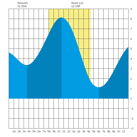 Lopez Island tide chart for Saturday, December 31, 2022