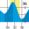 Lopez Island tide chart for Saturday, December 31, 2022