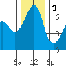 Lopez Island tide chart for Saturday, December 3, 2022