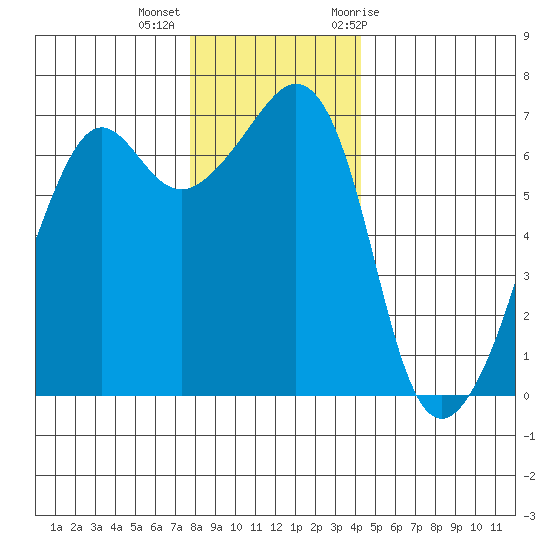 Lopez Island tide chart for Monday, December 5, 2022