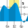 Lopez Island tide chart for Monday, December 5, 2022
