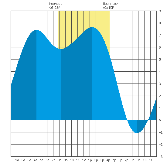 Lopez Island tide chart for Tuesday, December 6, 2022