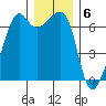Lopez Island tide chart for Tuesday, December 6, 2022