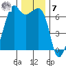 Lopez Island tide chart for Wednesday, December 7, 2022