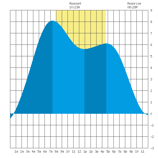 Lopez Island tide chart for Tuesday, January 10, 2023