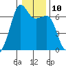Lopez Island tide chart for Tuesday, January 10, 2023