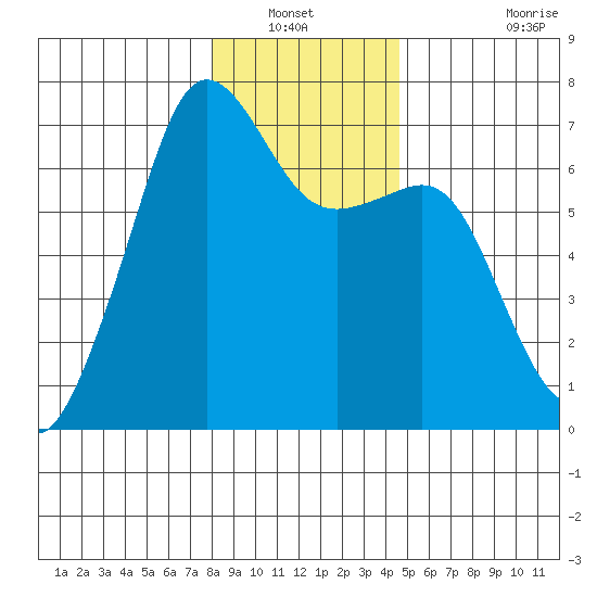 Lopez Island tide chart for Wednesday, January 11, 2023