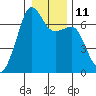 Lopez Island tide chart for Wednesday, January 11, 2023