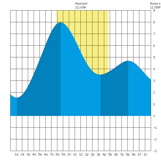 Lopez Island tide chart for Friday, January 13, 2023