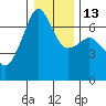 Lopez Island tide chart for Friday, January 13, 2023