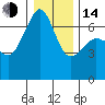 Lopez Island tide chart for Saturday, January 14, 2023