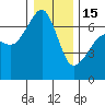 Lopez Island tide chart for Sunday, January 15, 2023
