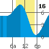 Lopez Island tide chart for Monday, January 16, 2023