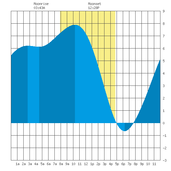 Lopez Island tide chart for Tuesday, January 17, 2023