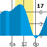 Lopez Island tide chart for Tuesday, January 17, 2023