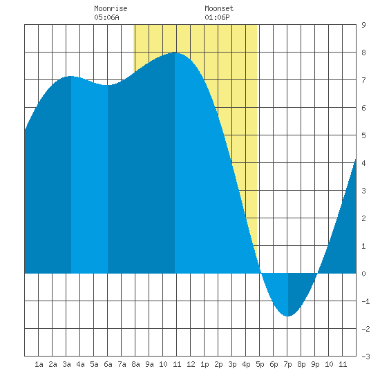Lopez Island tide chart for Wednesday, January 18, 2023