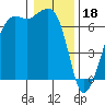 Lopez Island tide chart for Wednesday, January 18, 2023