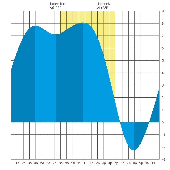 Lopez Island tide chart for Thursday, January 19, 2023
