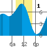Lopez Island tide chart for Sunday, January 1, 2023