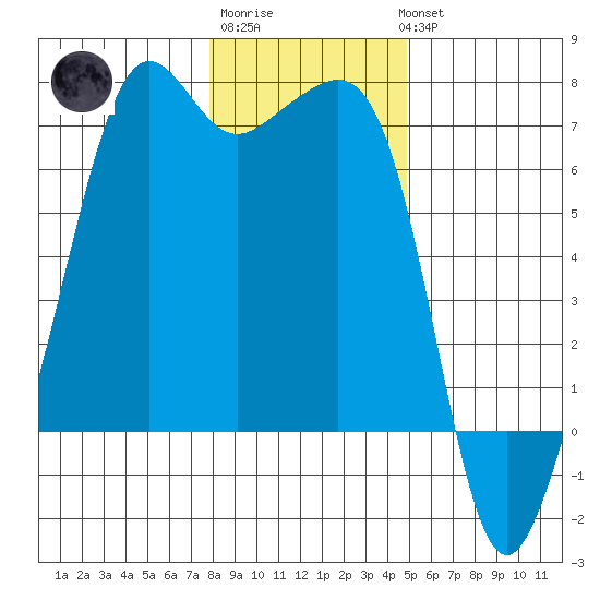 Lopez Island tide chart for Saturday, January 21, 2023