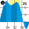 Lopez Island tide chart for Saturday, January 21, 2023