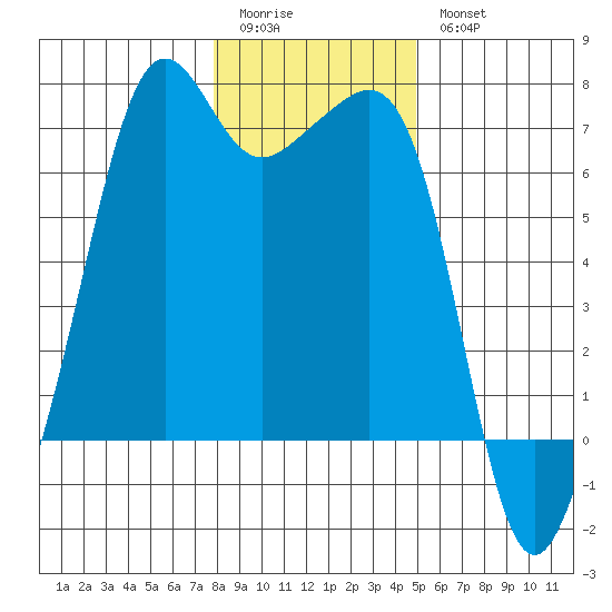 Lopez Island tide chart for Sunday, January 22, 2023