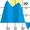 Lopez Island tide chart for Sunday, January 22, 2023