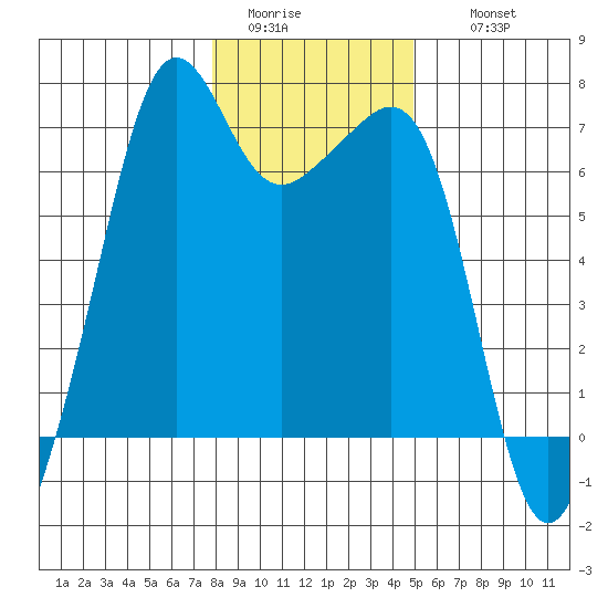 Lopez Island tide chart for Monday, January 23, 2023