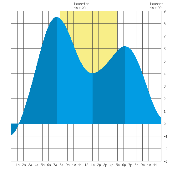 Lopez Island tide chart for Wednesday, January 25, 2023