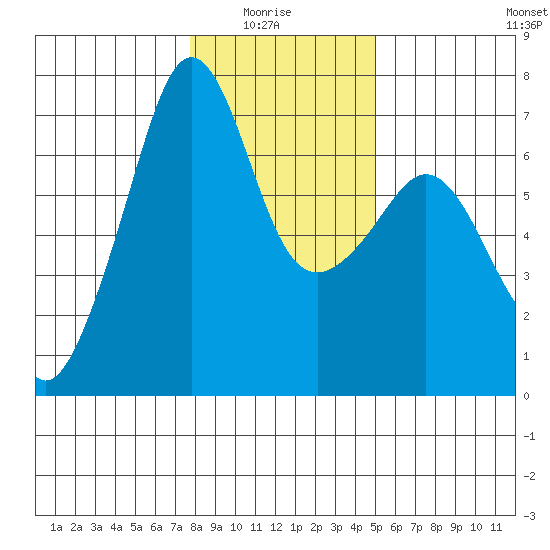 Lopez Island tide chart for Thursday, January 26, 2023