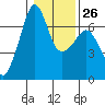 Lopez Island tide chart for Thursday, January 26, 2023