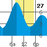Lopez Island tide chart for Friday, January 27, 2023