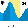 Lopez Island tide chart for Saturday, January 28, 2023