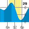 Lopez Island tide chart for Sunday, January 29, 2023