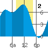 Lopez Island tide chart for Monday, January 2, 2023
