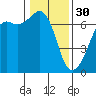 Lopez Island tide chart for Monday, January 30, 2023