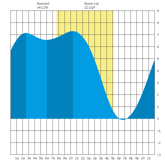 Lopez Island tide chart for Tuesday, January 31, 2023