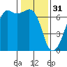 Lopez Island tide chart for Tuesday, January 31, 2023