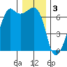 Lopez Island tide chart for Tuesday, January 3, 2023
