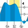 Lopez Island tide chart for Wednesday, January 4, 2023