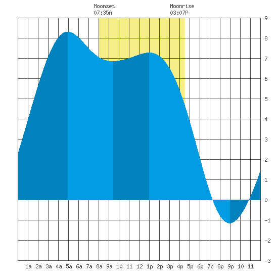 Lopez Island tide chart for Thursday, January 5, 2023