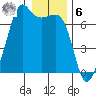 Lopez Island tide chart for Friday, January 6, 2023