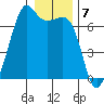 Lopez Island tide chart for Saturday, January 7, 2023