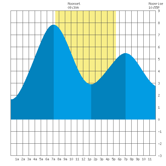 Lopez Island tide chart for Friday, February 10, 2023