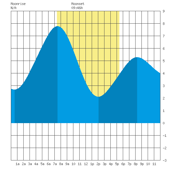 Lopez Island tide chart for Saturday, February 11, 2023
